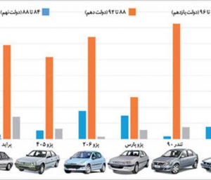 بررسی افزایش قیمت خودرو در دولت های مختلف