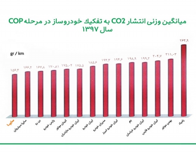 کمترین میزان تولید CO2 در محصولات سایپا