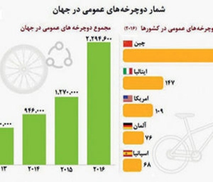 کدام کشورها دوچرخه باز ترند؟!