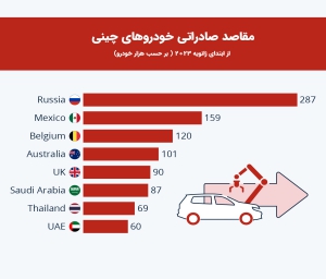 کدام کشور‌ها بیشترین واردات خودرو از چین را دارند