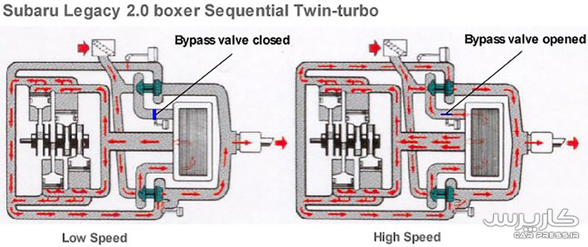 3 Turbo Sequential