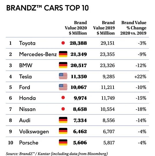 Top auto brands 2020